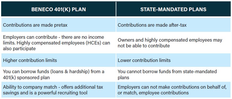 Difference between 401k plan and State-Mandated plan