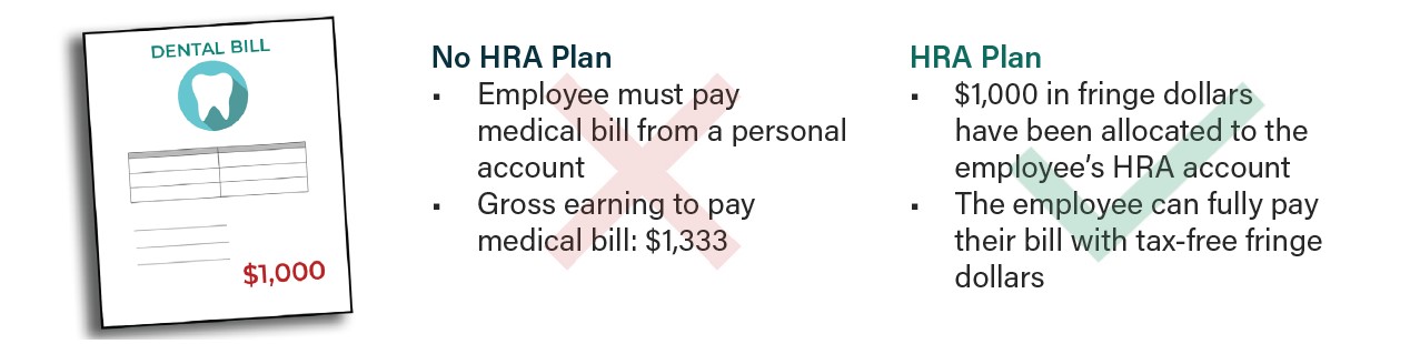 How would an employee pay for a $1000 Dental Bill